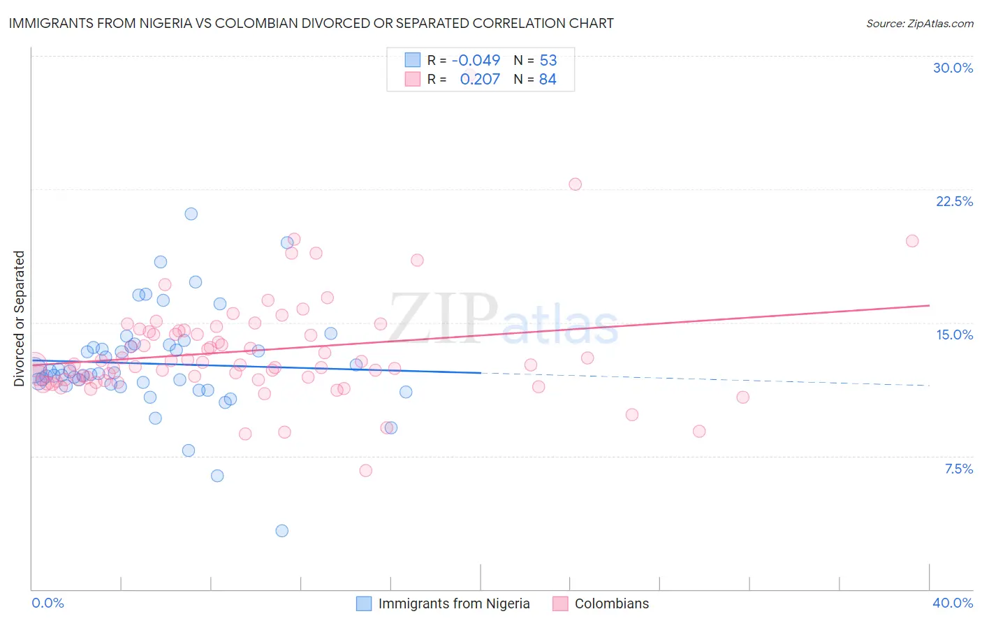 Immigrants from Nigeria vs Colombian Divorced or Separated