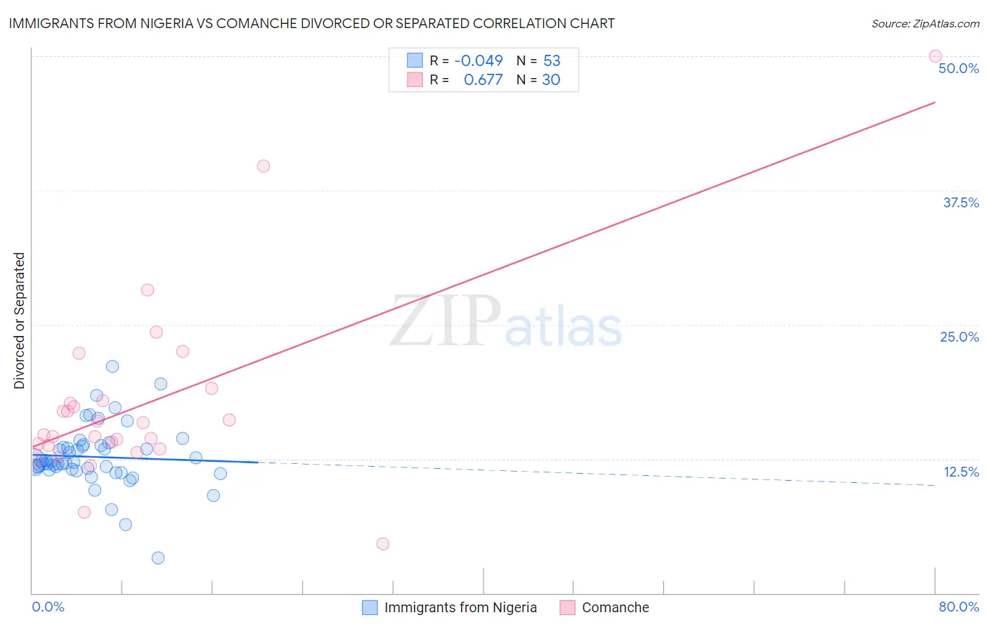 Immigrants from Nigeria vs Comanche Divorced or Separated