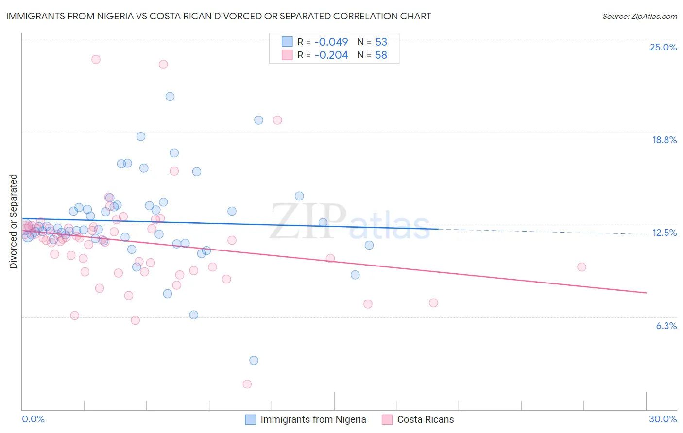 Immigrants from Nigeria vs Costa Rican Divorced or Separated