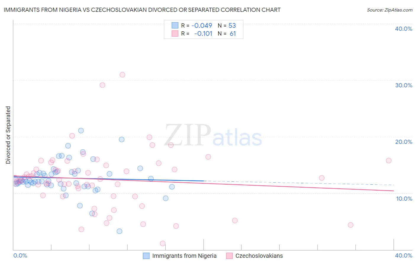 Immigrants from Nigeria vs Czechoslovakian Divorced or Separated