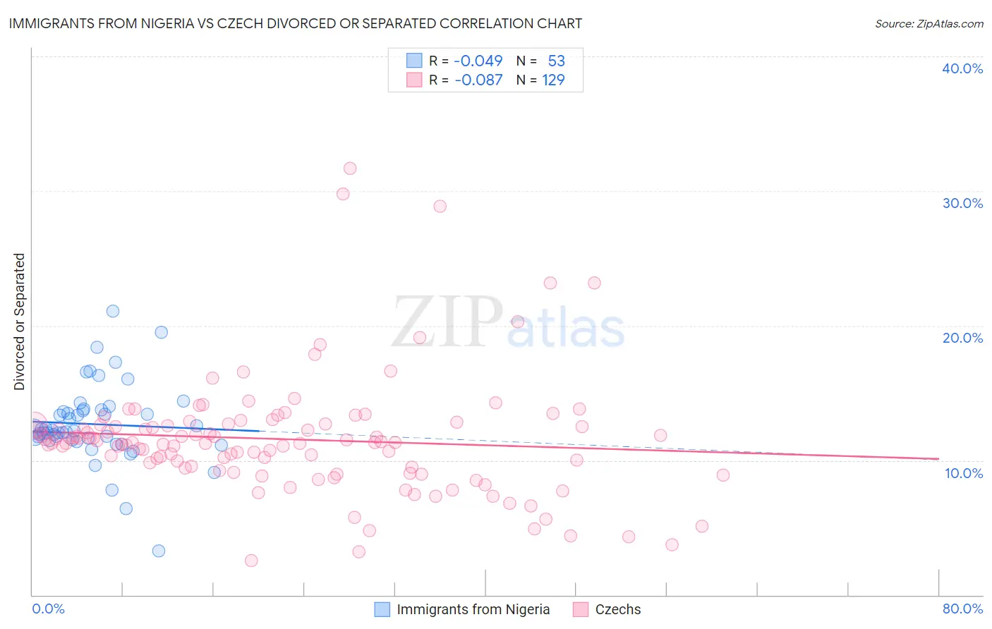 Immigrants from Nigeria vs Czech Divorced or Separated
