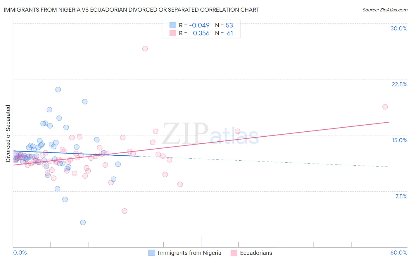 Immigrants from Nigeria vs Ecuadorian Divorced or Separated
