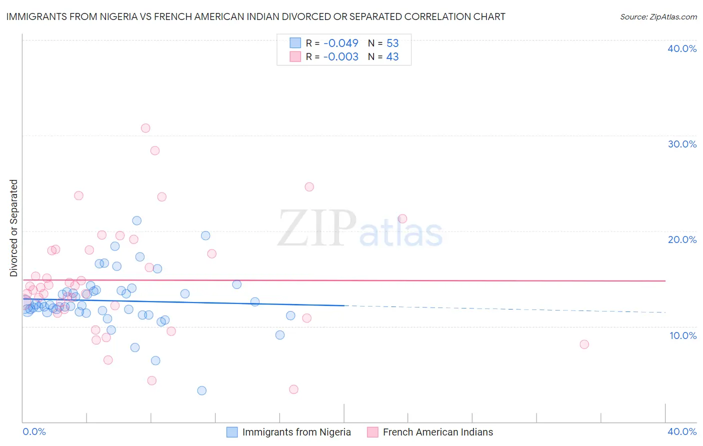 Immigrants from Nigeria vs French American Indian Divorced or Separated