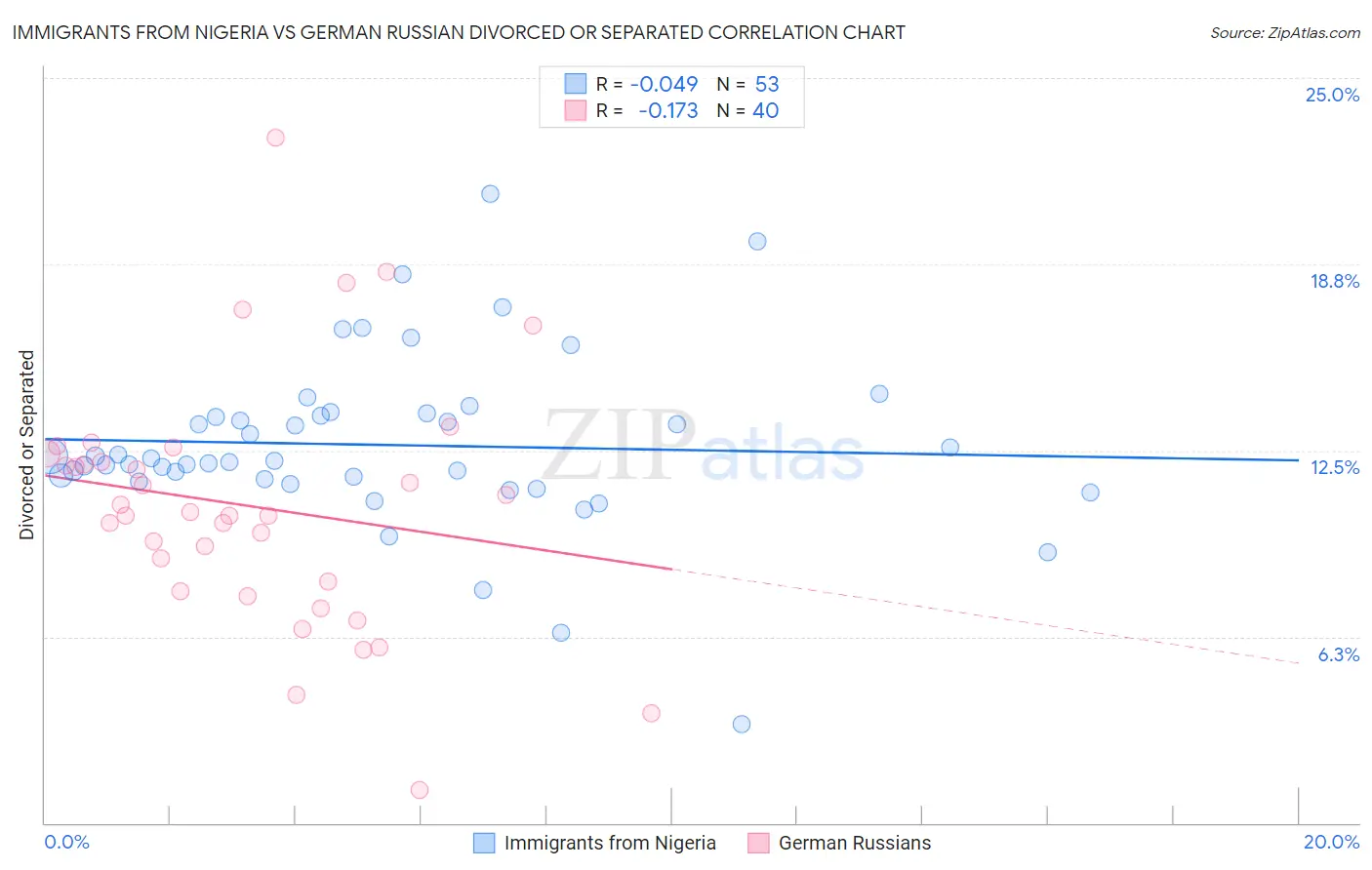 Immigrants from Nigeria vs German Russian Divorced or Separated