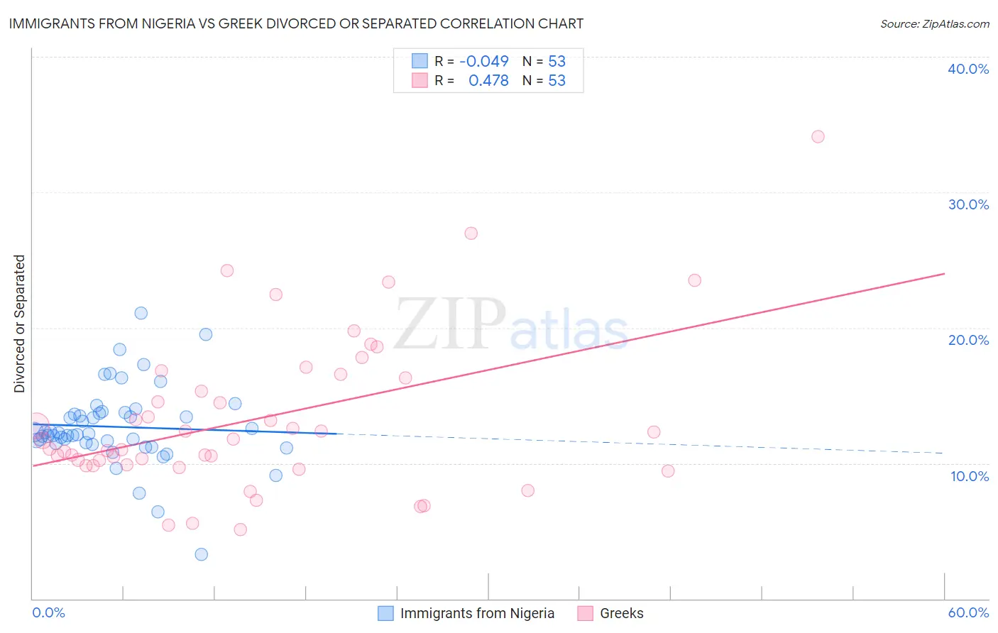 Immigrants from Nigeria vs Greek Divorced or Separated