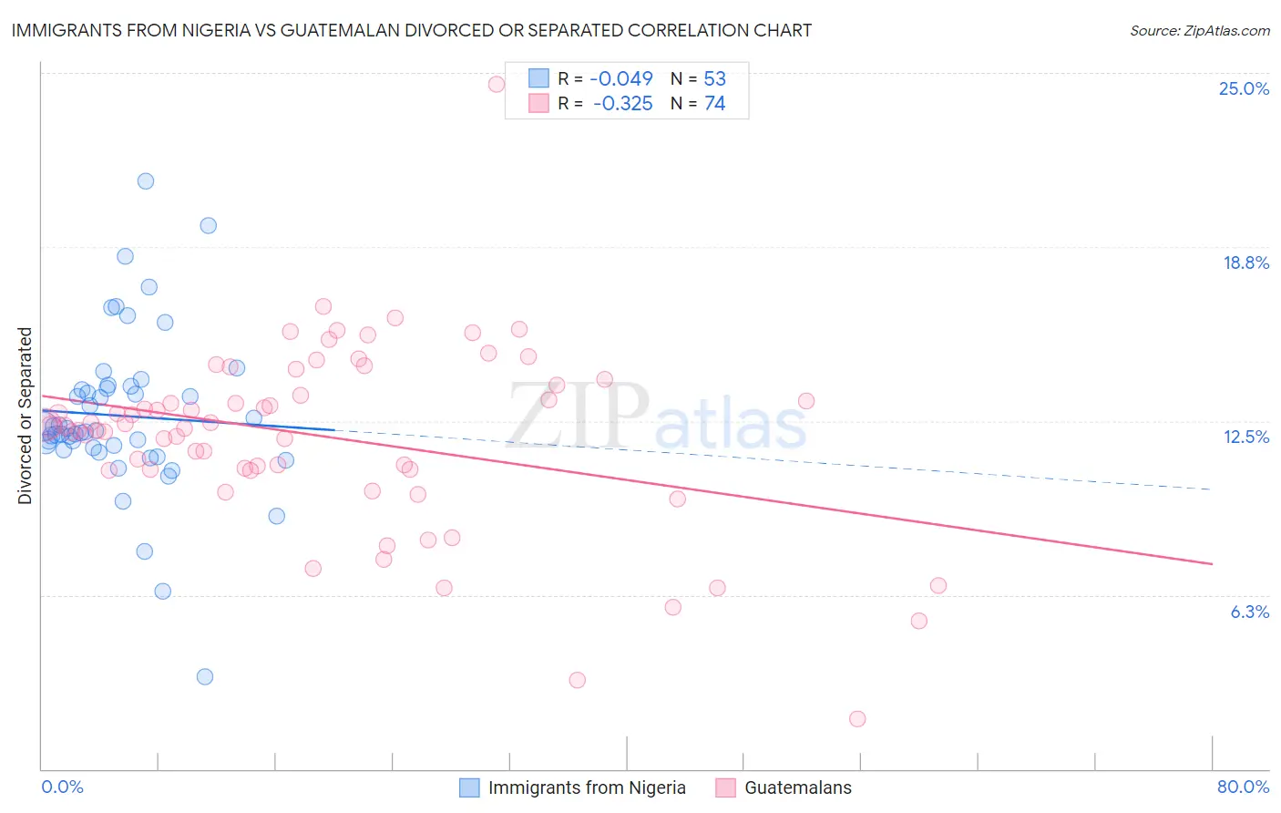 Immigrants from Nigeria vs Guatemalan Divorced or Separated