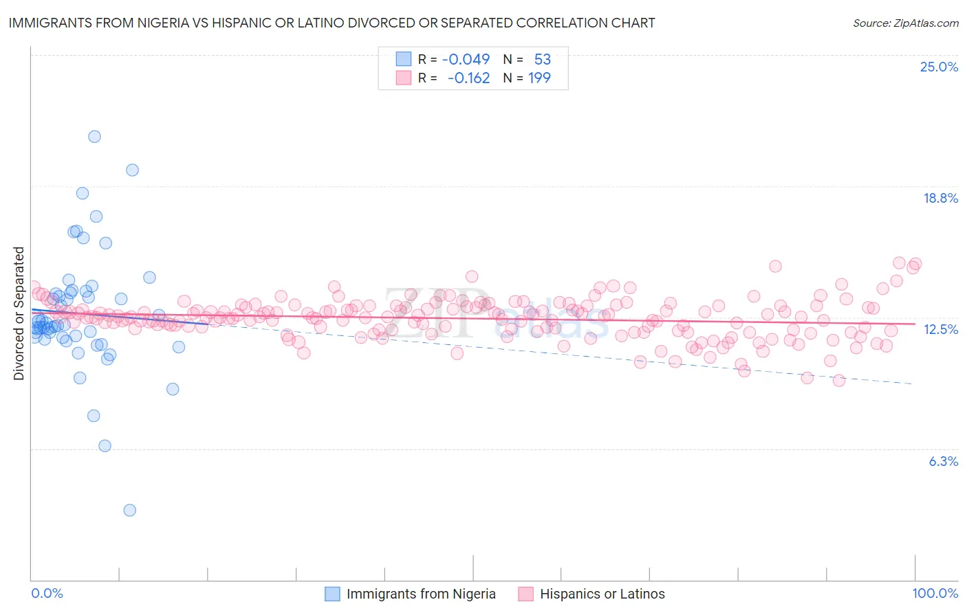 Immigrants from Nigeria vs Hispanic or Latino Divorced or Separated