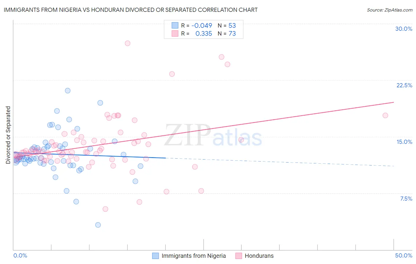 Immigrants from Nigeria vs Honduran Divorced or Separated