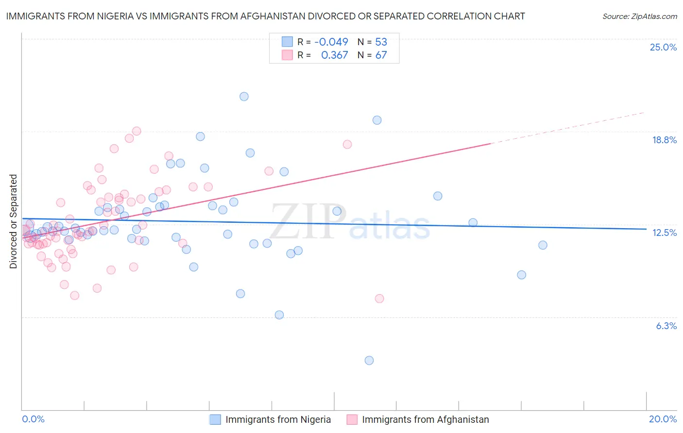 Immigrants from Nigeria vs Immigrants from Afghanistan Divorced or Separated