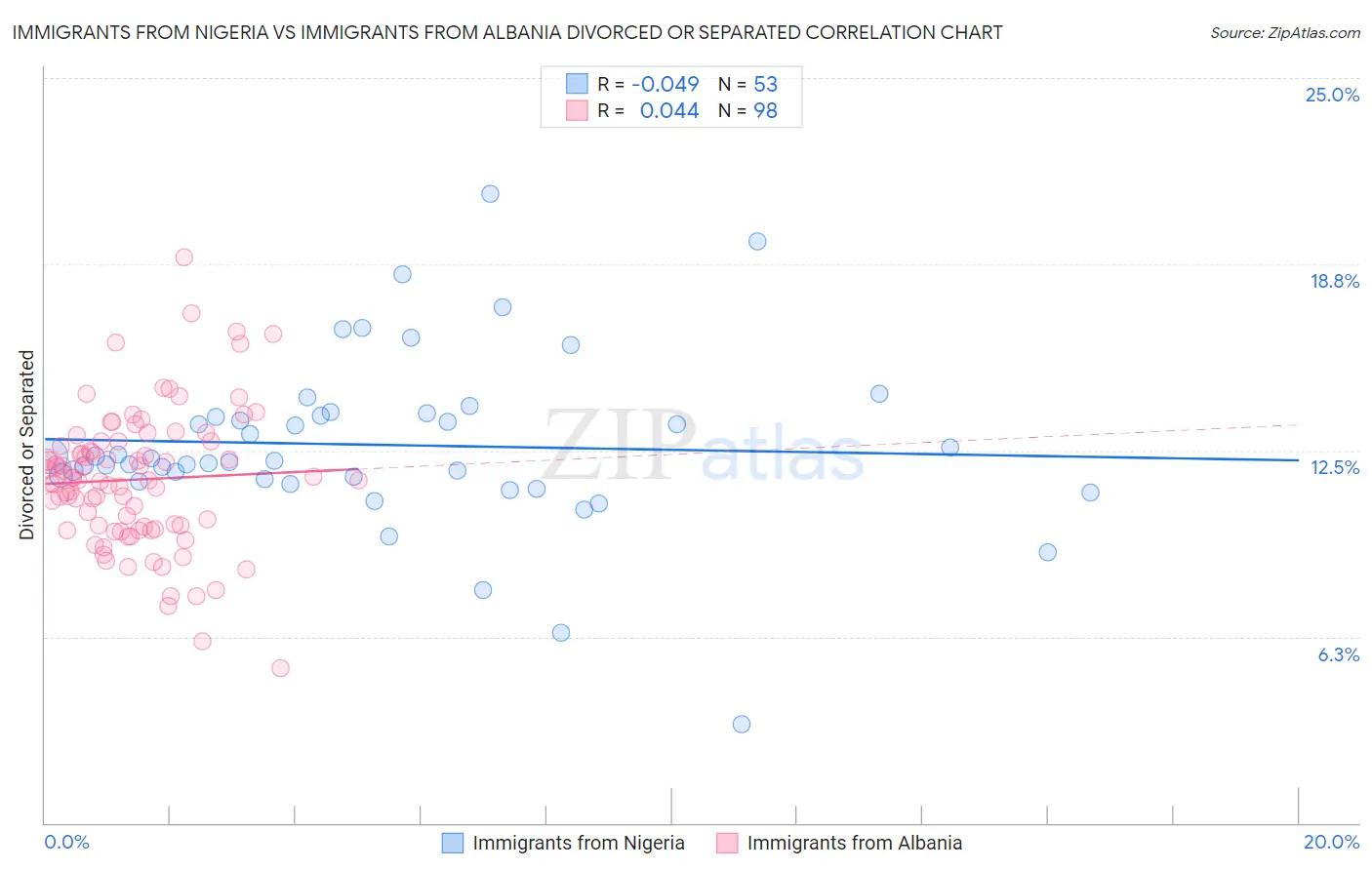 Immigrants from Nigeria vs Immigrants from Albania Divorced or Separated
