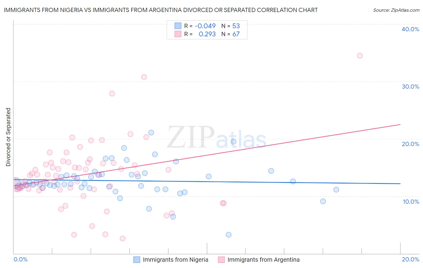 Immigrants from Nigeria vs Immigrants from Argentina Divorced or Separated