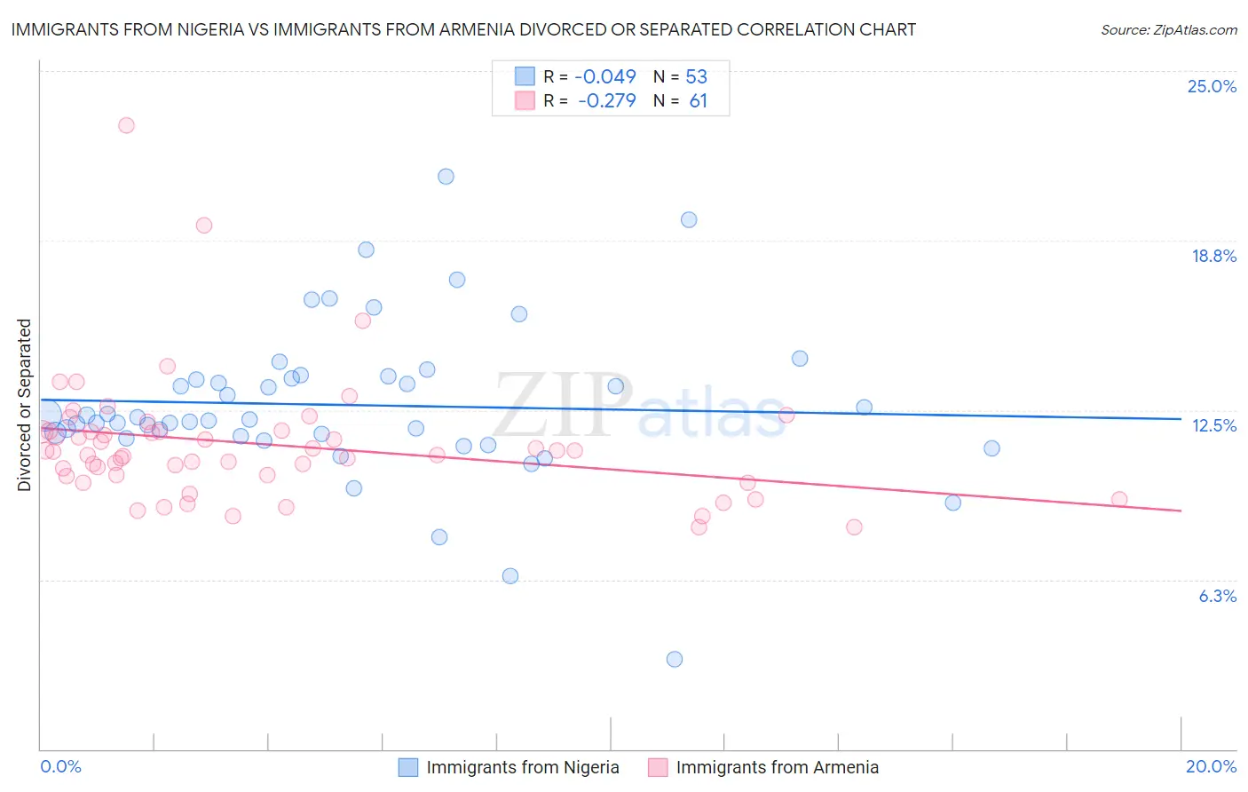 Immigrants from Nigeria vs Immigrants from Armenia Divorced or Separated