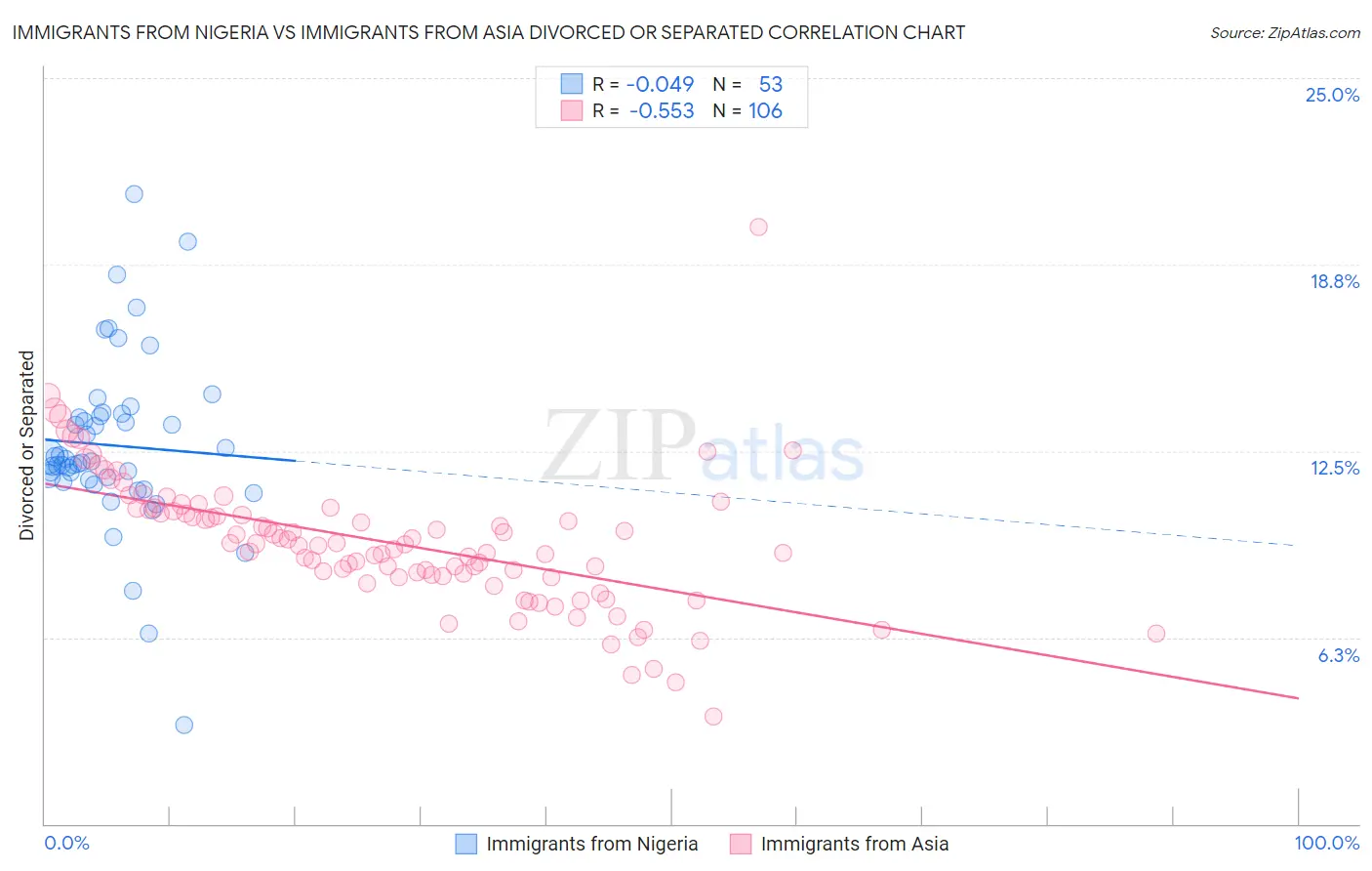 Immigrants from Nigeria vs Immigrants from Asia Divorced or Separated