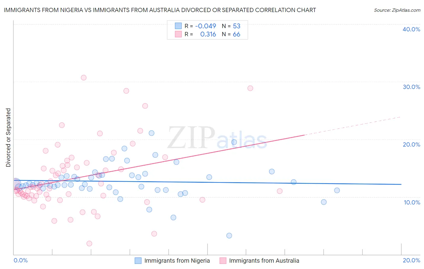 Immigrants from Nigeria vs Immigrants from Australia Divorced or Separated