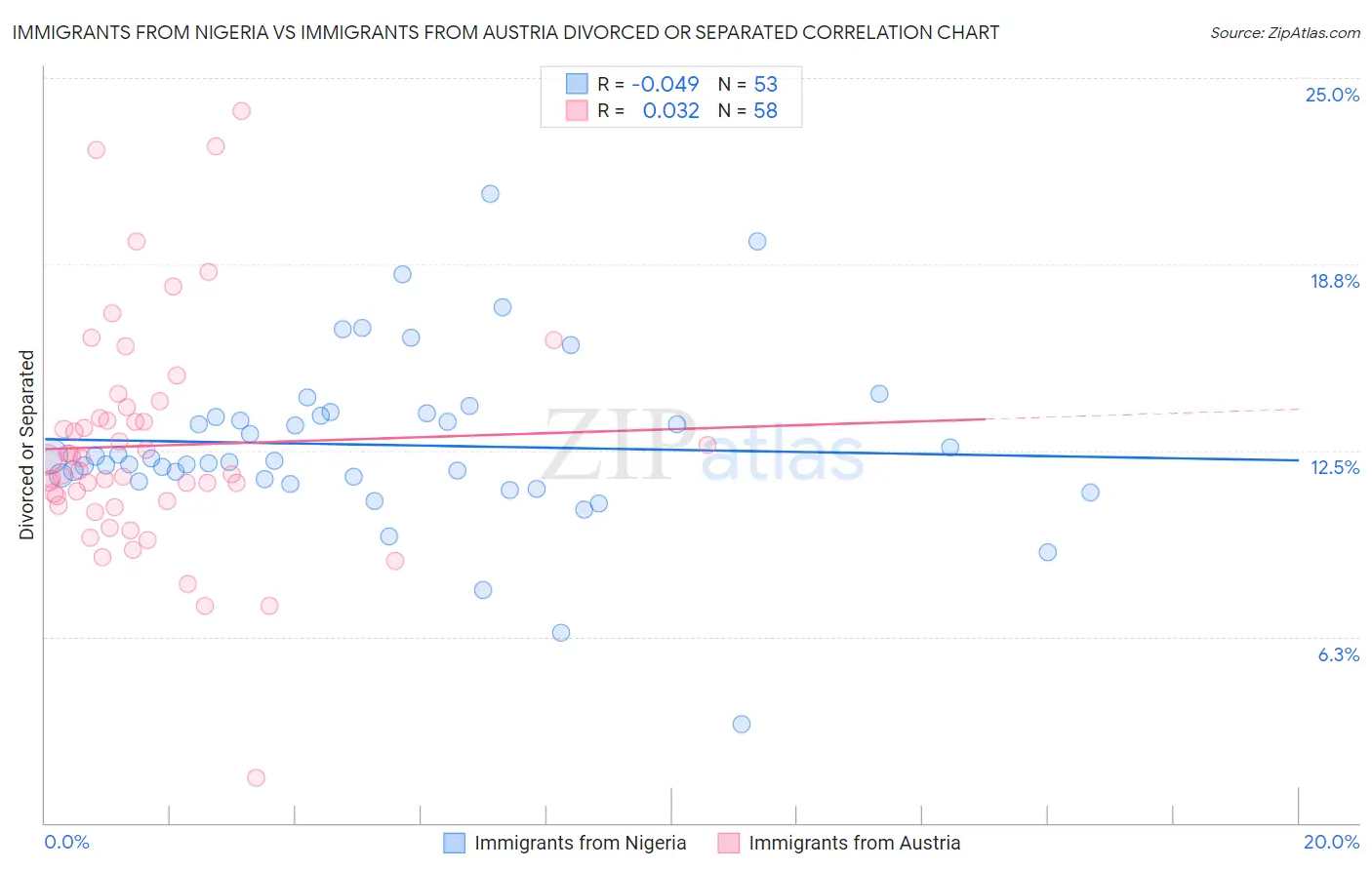 Immigrants from Nigeria vs Immigrants from Austria Divorced or Separated