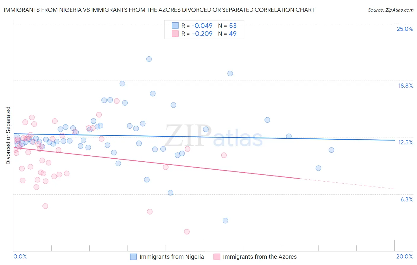 Immigrants from Nigeria vs Immigrants from the Azores Divorced or Separated