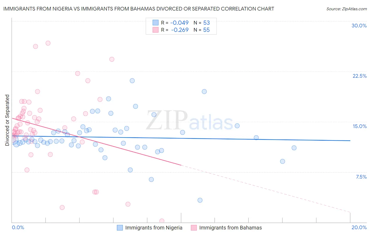 Immigrants from Nigeria vs Immigrants from Bahamas Divorced or Separated