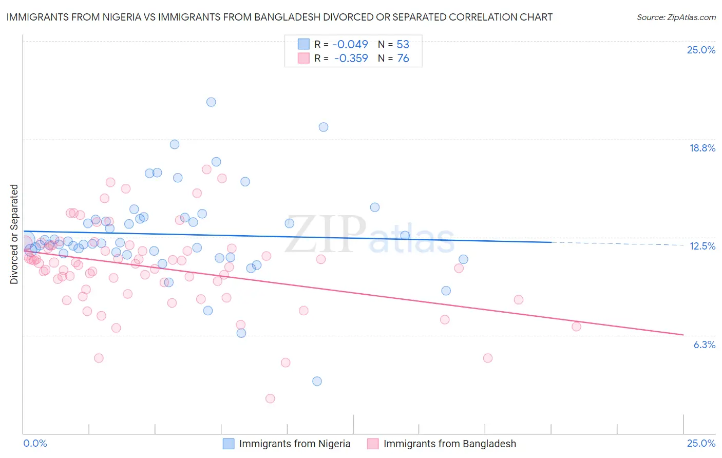 Immigrants from Nigeria vs Immigrants from Bangladesh Divorced or Separated