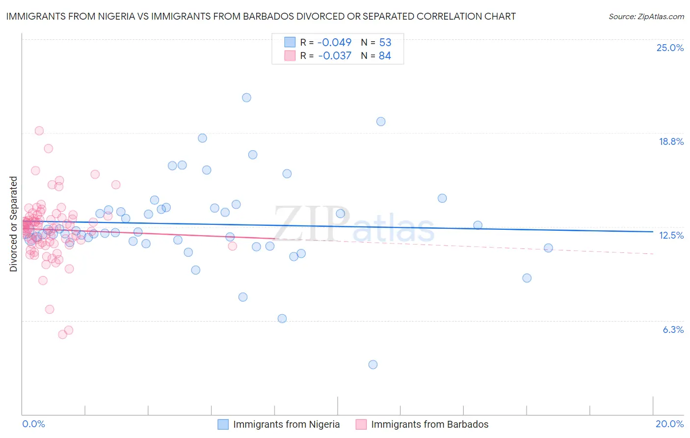 Immigrants from Nigeria vs Immigrants from Barbados Divorced or Separated