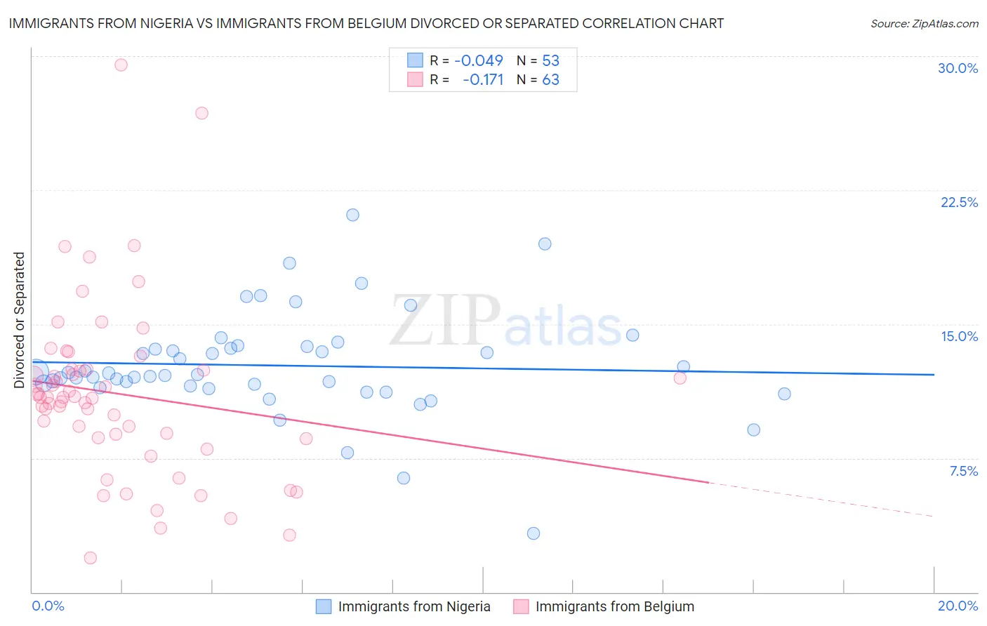 Immigrants from Nigeria vs Immigrants from Belgium Divorced or Separated
