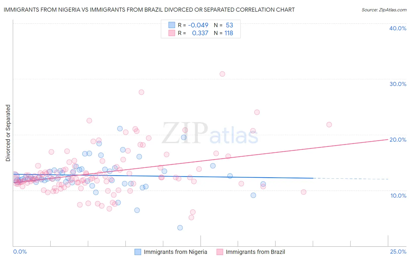 Immigrants from Nigeria vs Immigrants from Brazil Divorced or Separated
