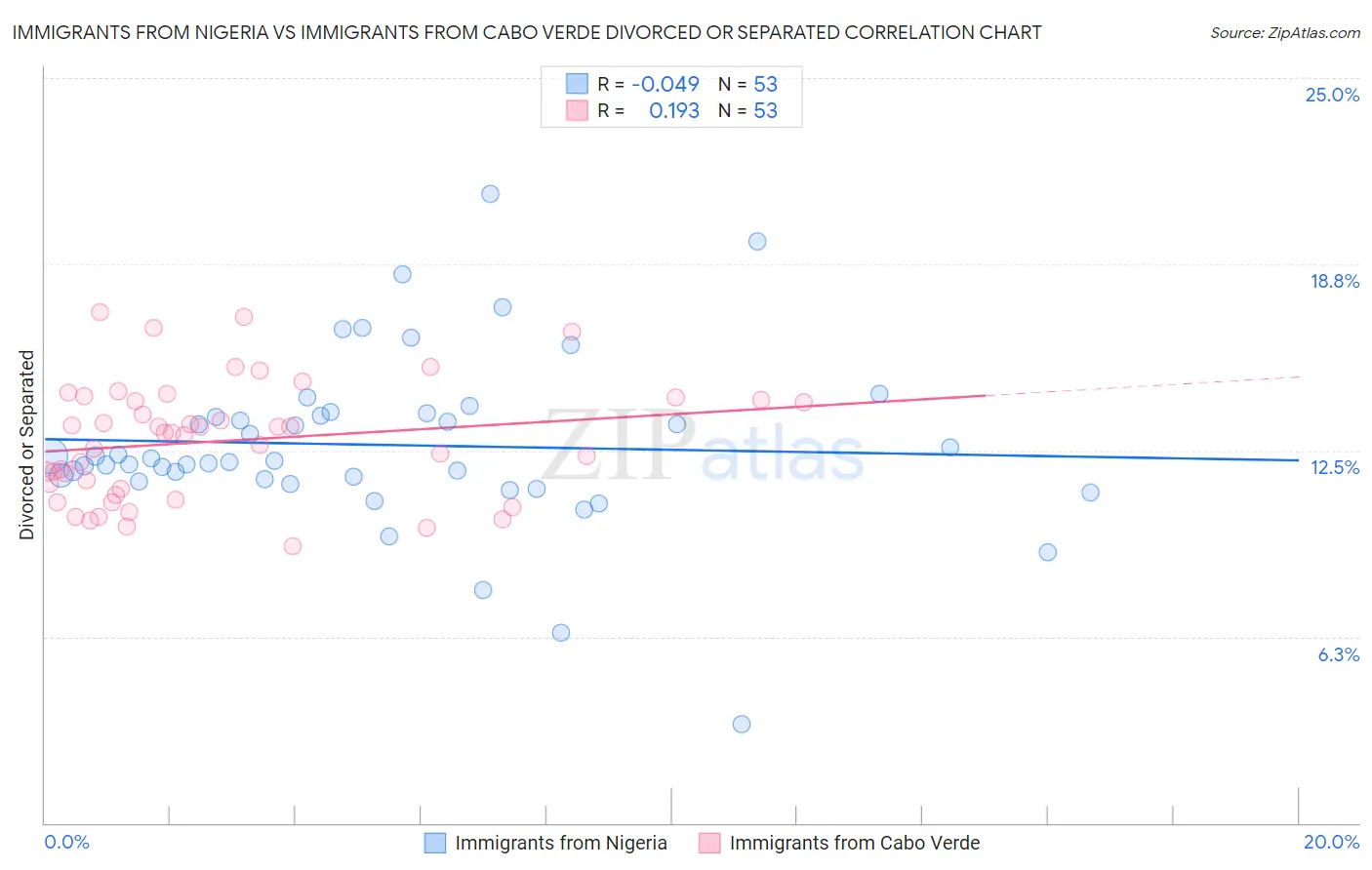 Immigrants from Nigeria vs Immigrants from Cabo Verde Divorced or Separated