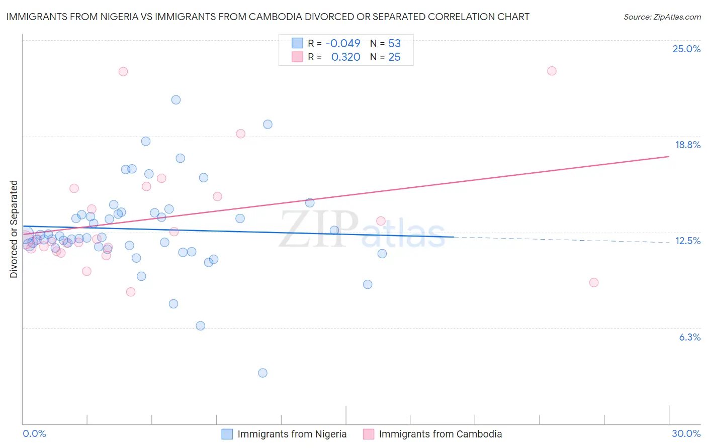 Immigrants from Nigeria vs Immigrants from Cambodia Divorced or Separated