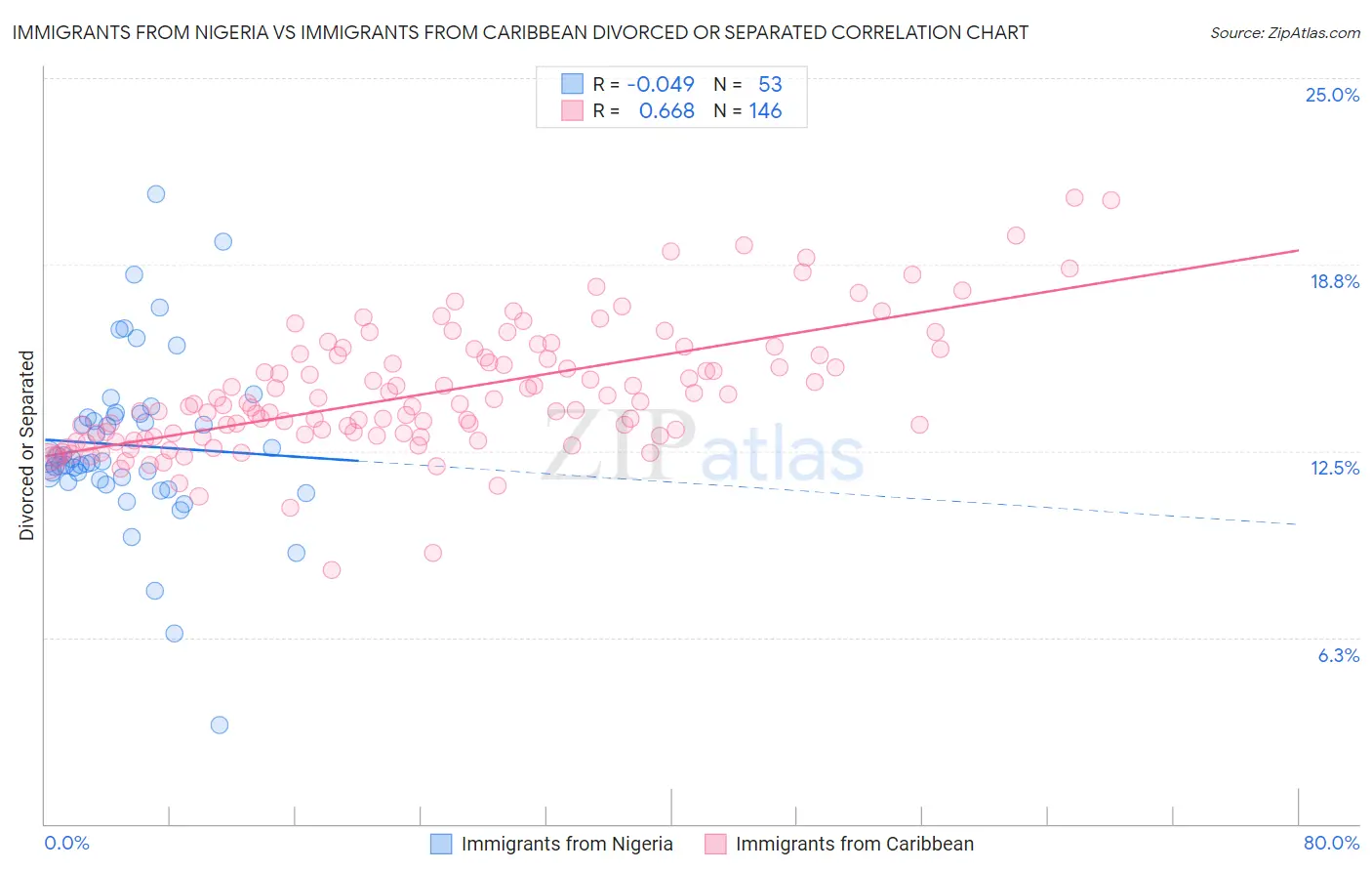 Immigrants from Nigeria vs Immigrants from Caribbean Divorced or Separated