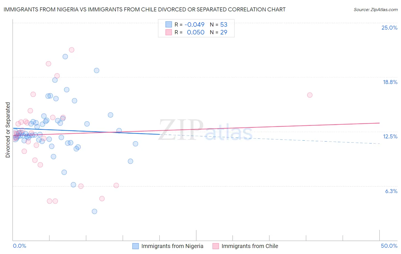 Immigrants from Nigeria vs Immigrants from Chile Divorced or Separated