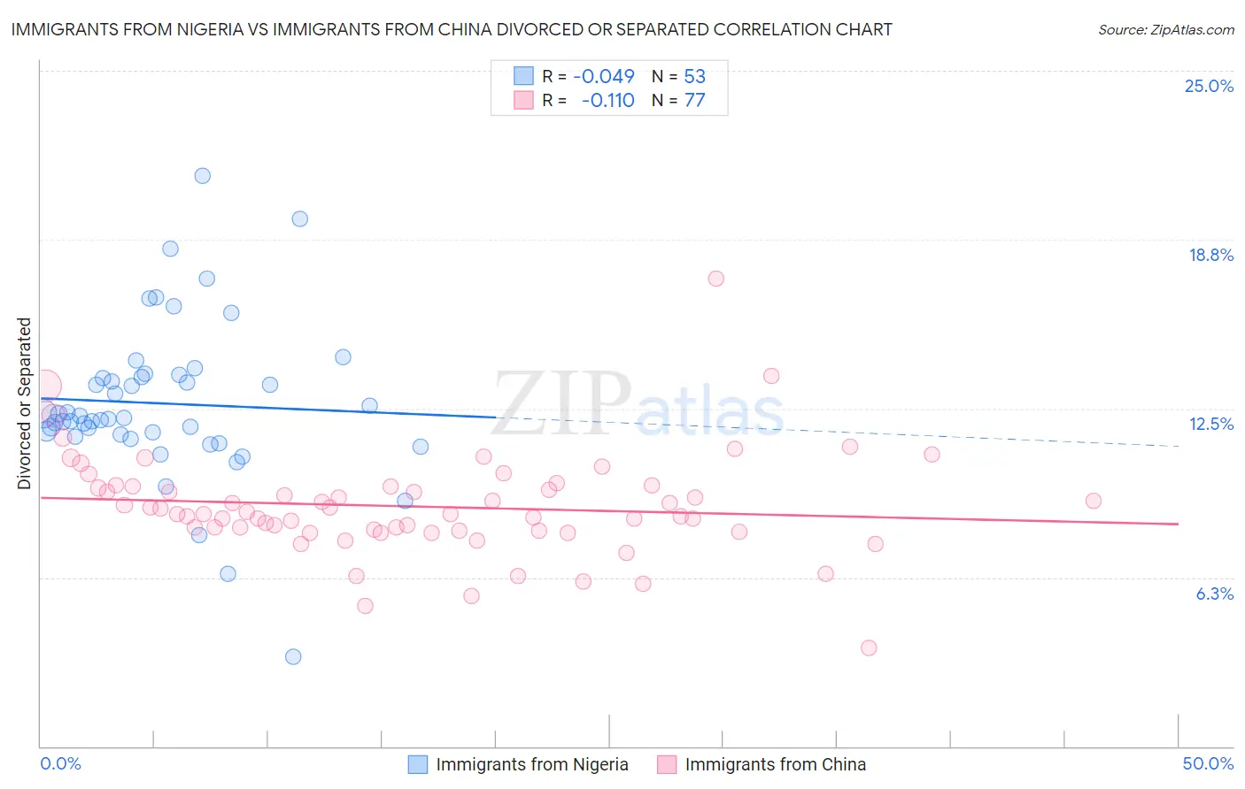 Immigrants from Nigeria vs Immigrants from China Divorced or Separated