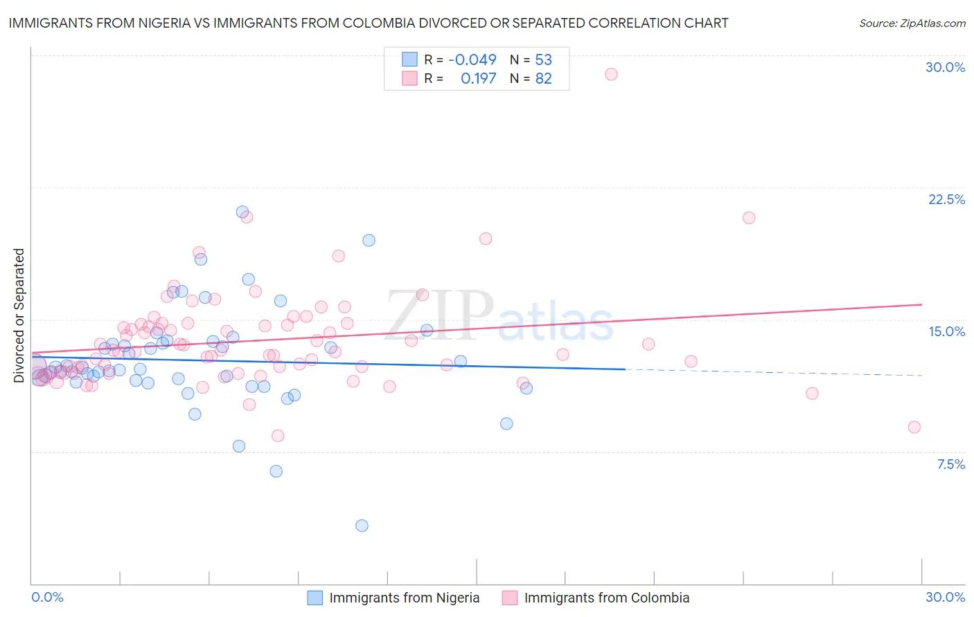 Immigrants from Nigeria vs Immigrants from Colombia Divorced or Separated