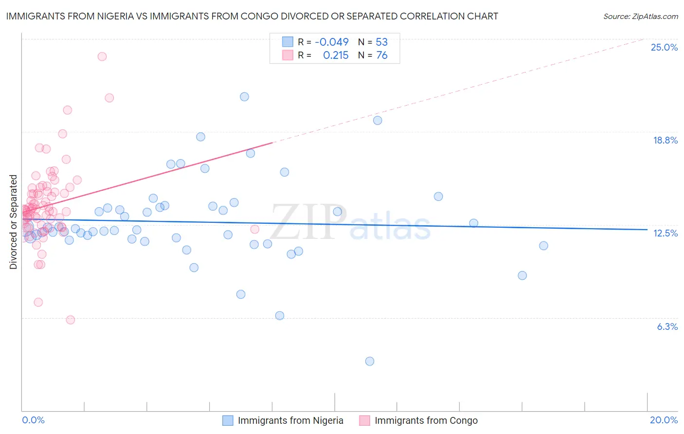 Immigrants from Nigeria vs Immigrants from Congo Divorced or Separated