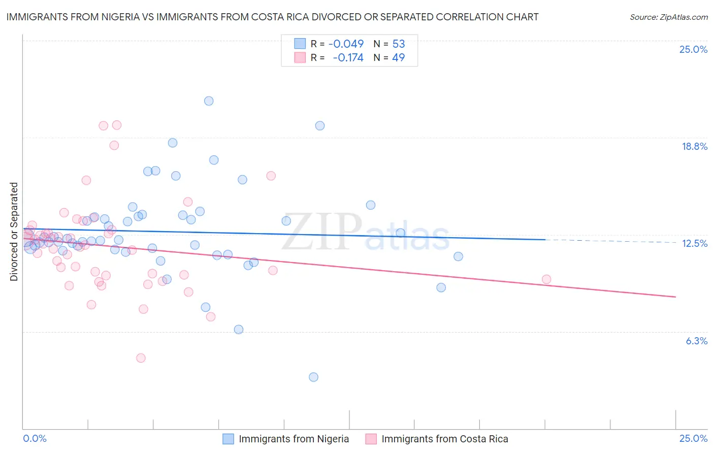 Immigrants from Nigeria vs Immigrants from Costa Rica Divorced or Separated