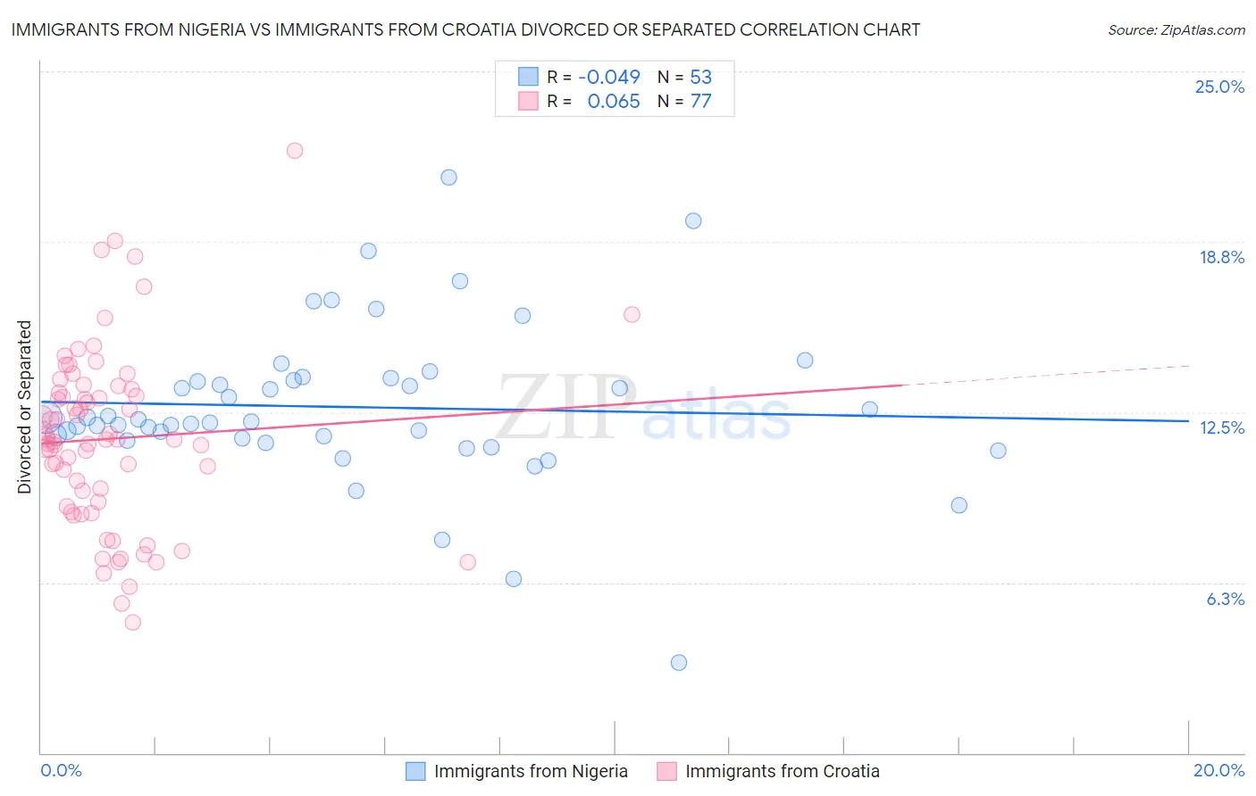 Immigrants from Nigeria vs Immigrants from Croatia Divorced or Separated