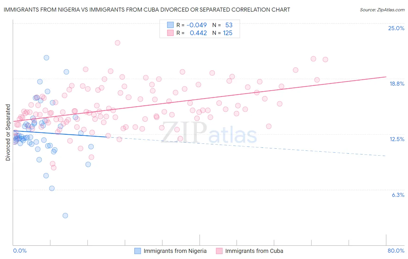Immigrants from Nigeria vs Immigrants from Cuba Divorced or Separated