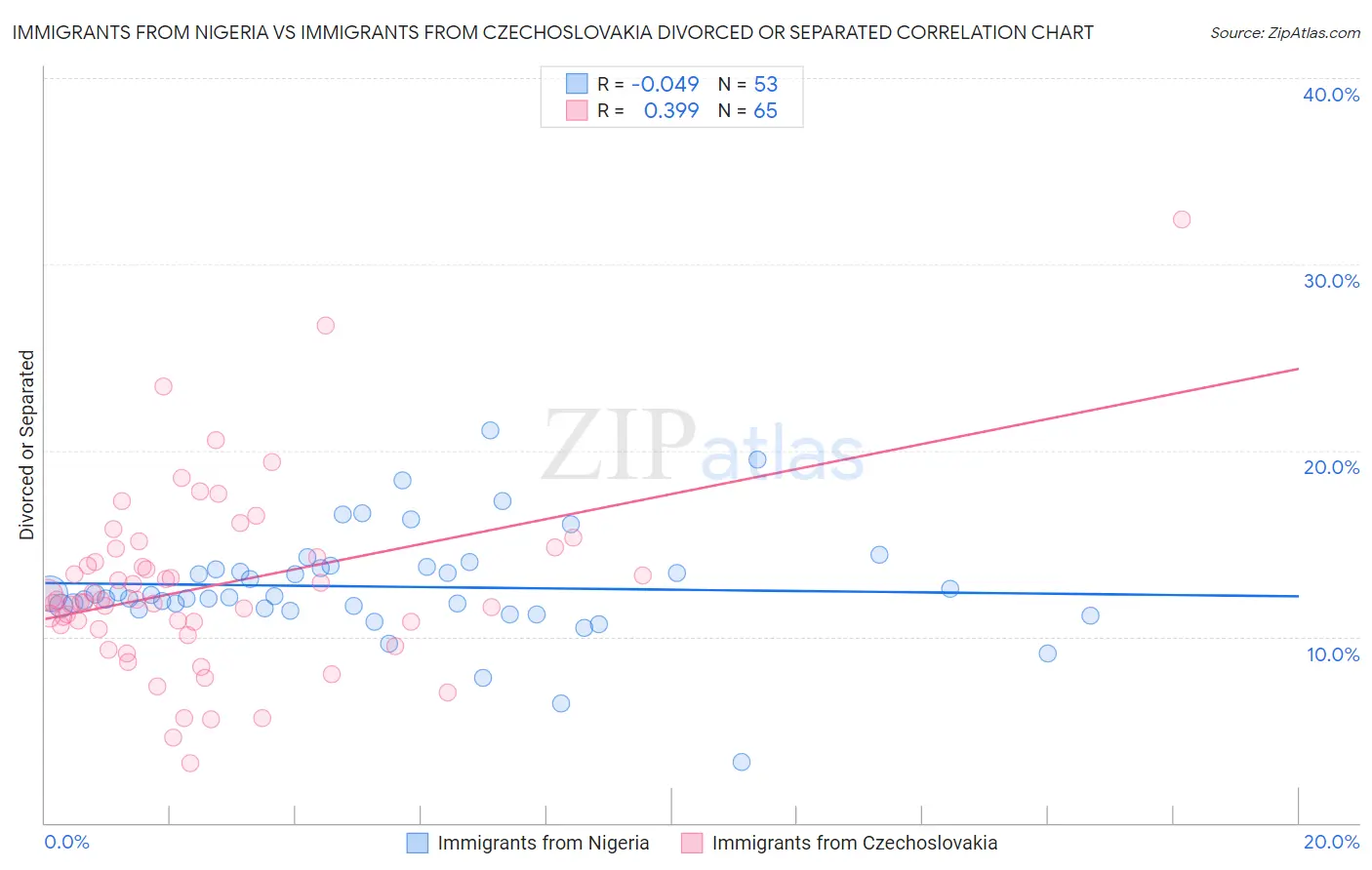 Immigrants from Nigeria vs Immigrants from Czechoslovakia Divorced or Separated