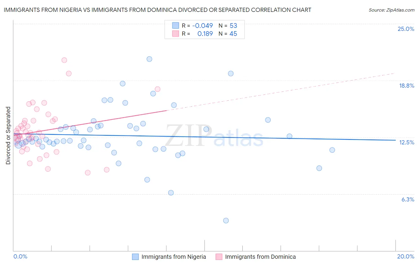 Immigrants from Nigeria vs Immigrants from Dominica Divorced or Separated
