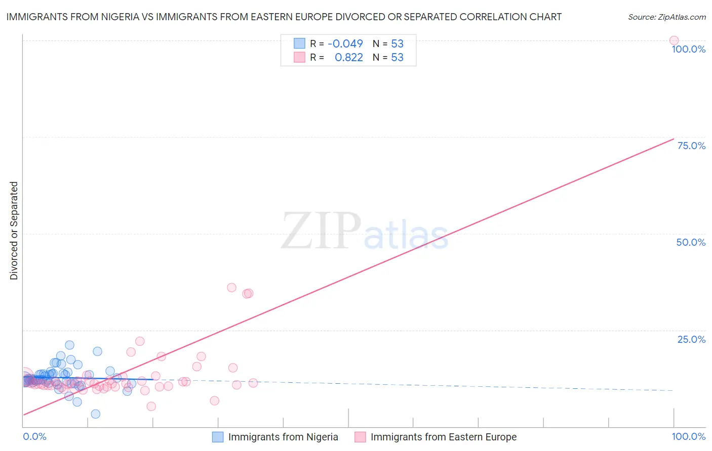 Immigrants from Nigeria vs Immigrants from Eastern Europe Divorced or Separated