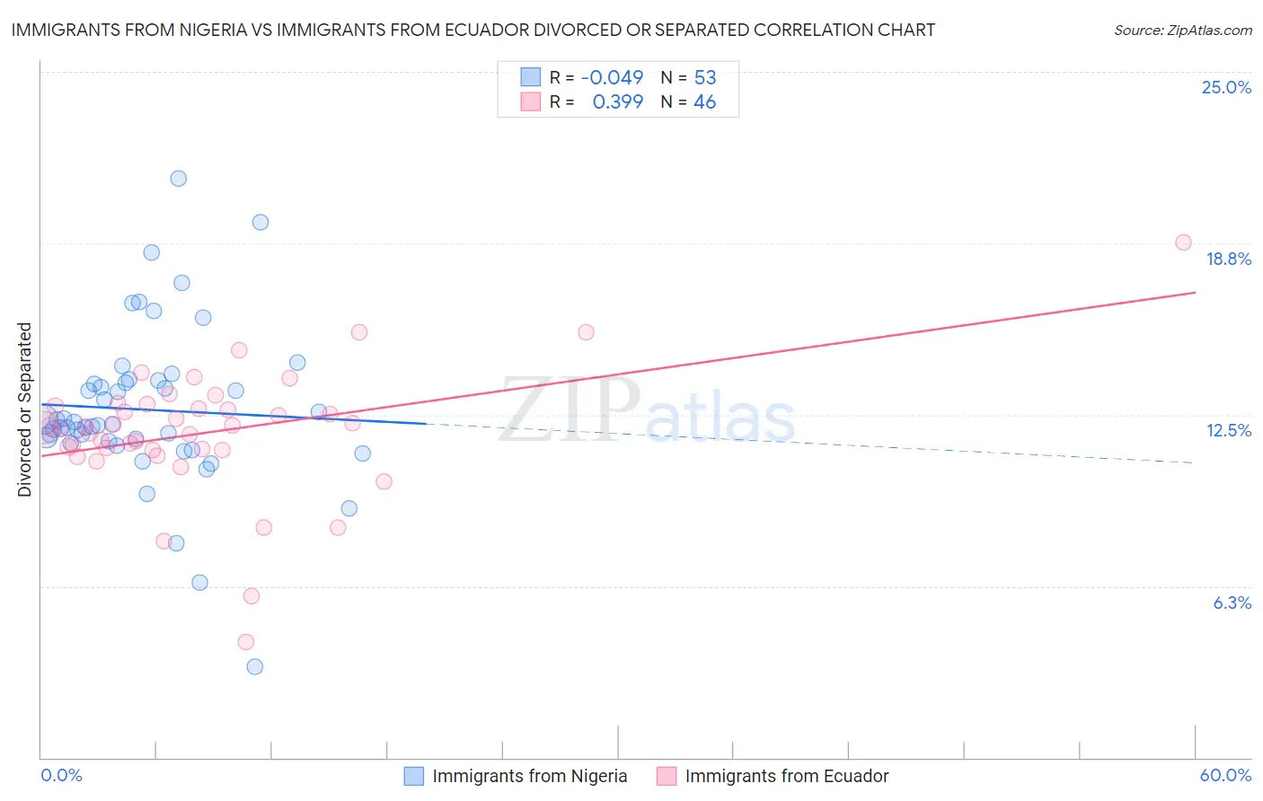Immigrants from Nigeria vs Immigrants from Ecuador Divorced or Separated