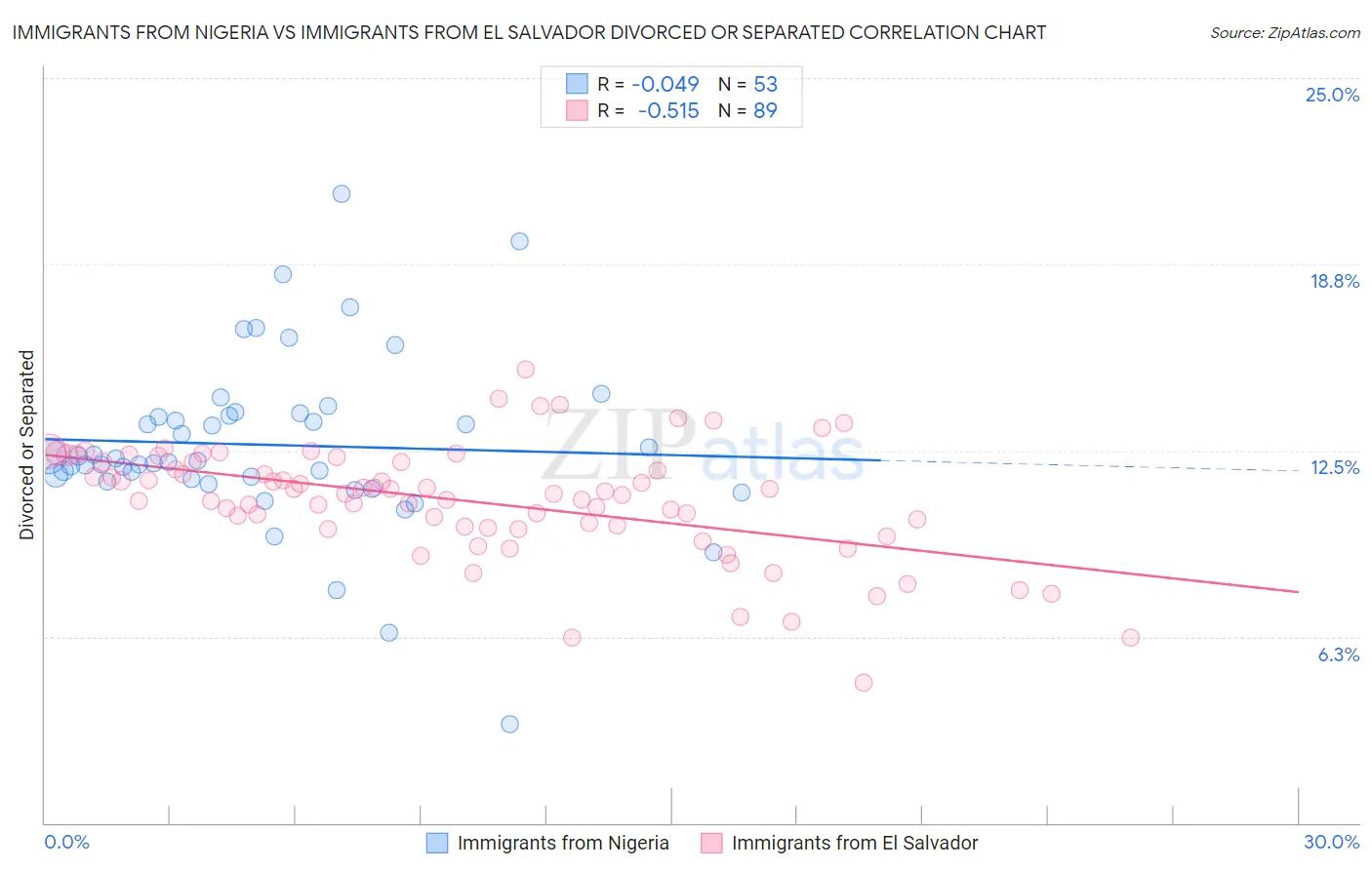 Immigrants from Nigeria vs Immigrants from El Salvador Divorced or Separated