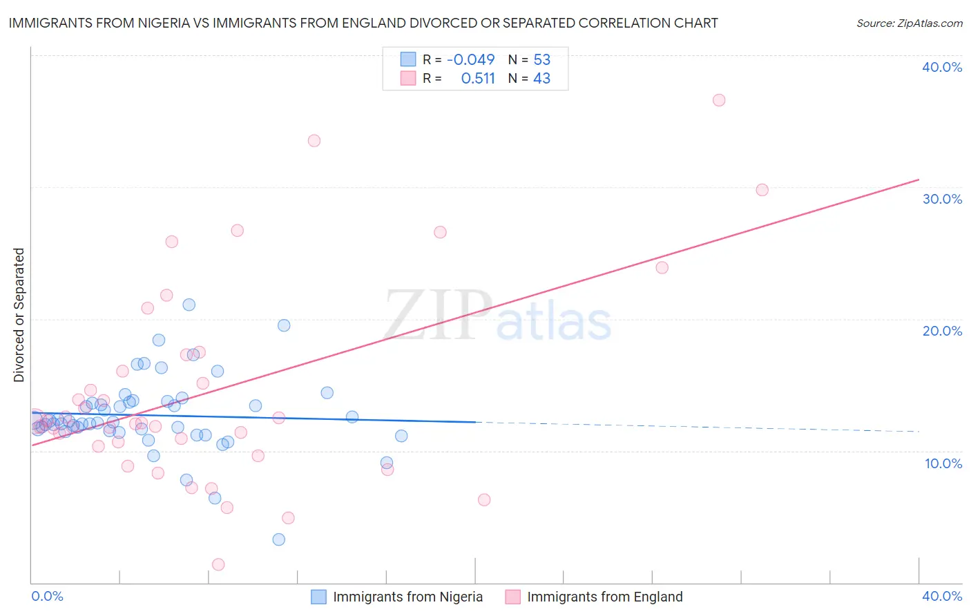 Immigrants from Nigeria vs Immigrants from England Divorced or Separated