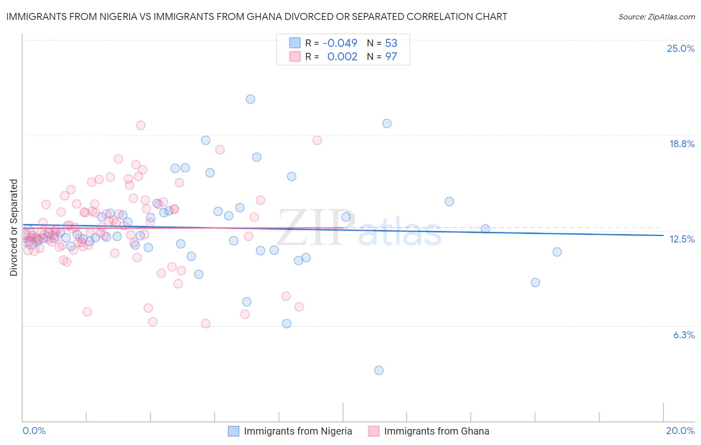 Immigrants from Nigeria vs Immigrants from Ghana Divorced or Separated