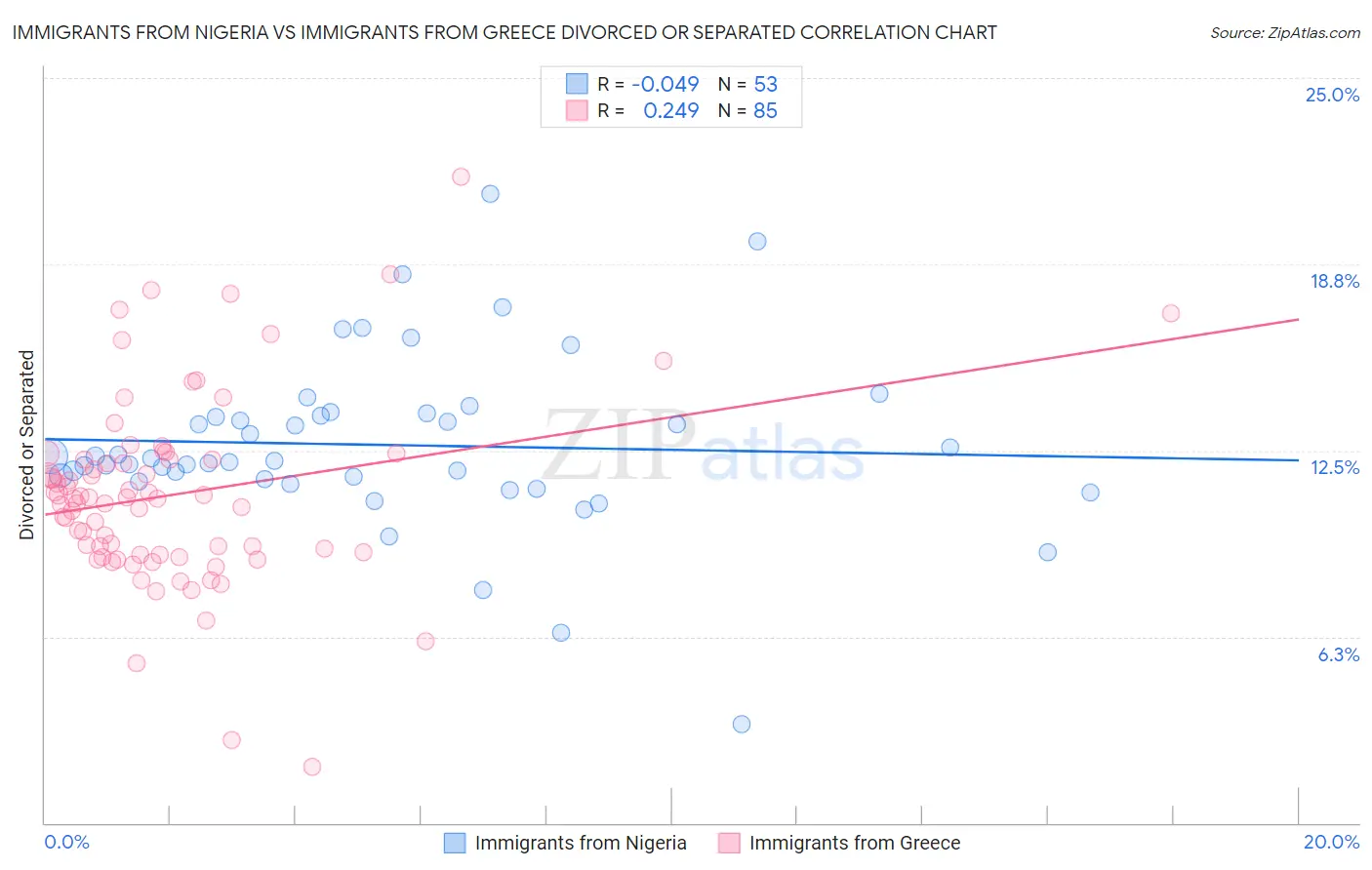 Immigrants from Nigeria vs Immigrants from Greece Divorced or Separated
