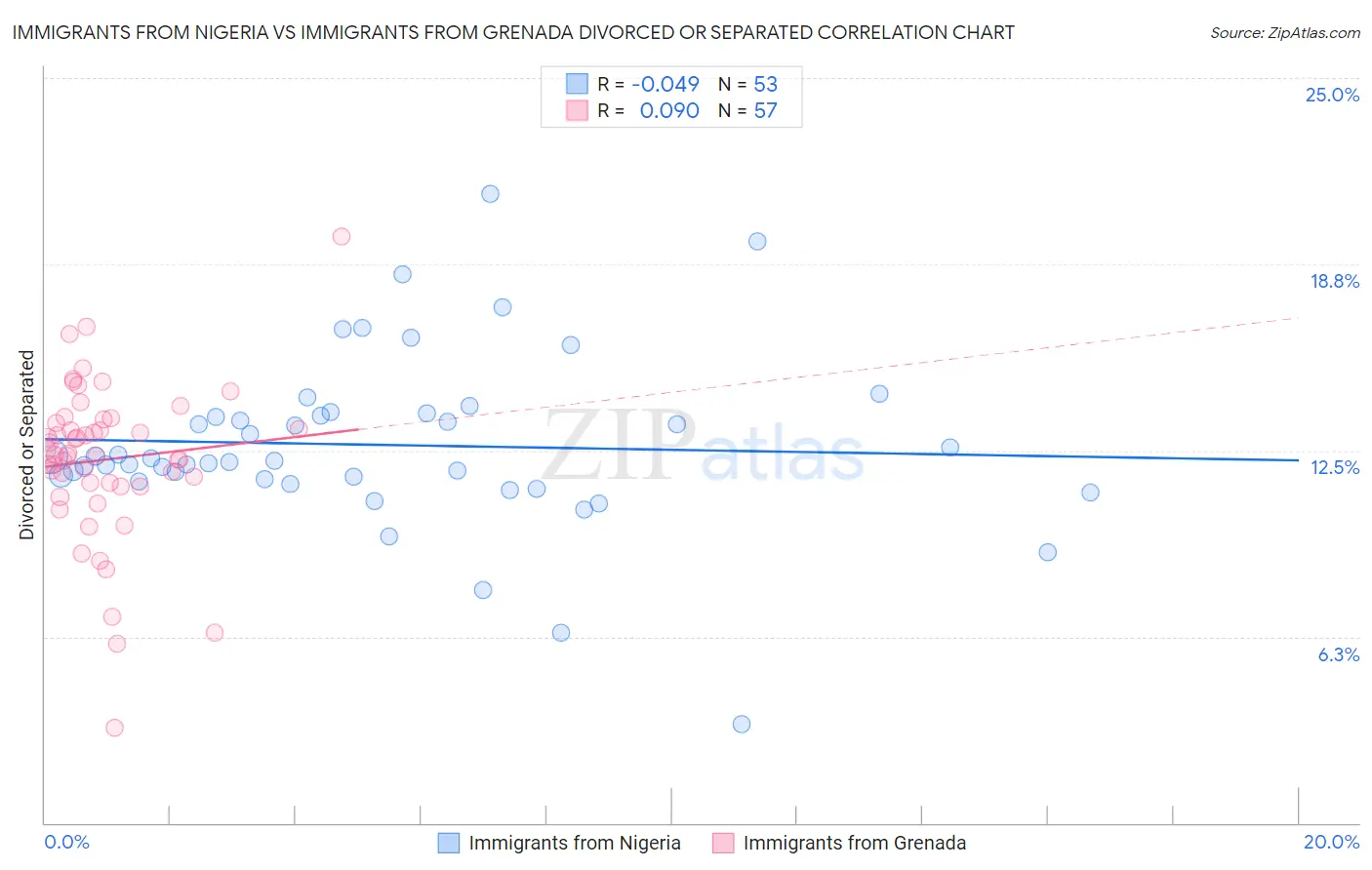 Immigrants from Nigeria vs Immigrants from Grenada Divorced or Separated