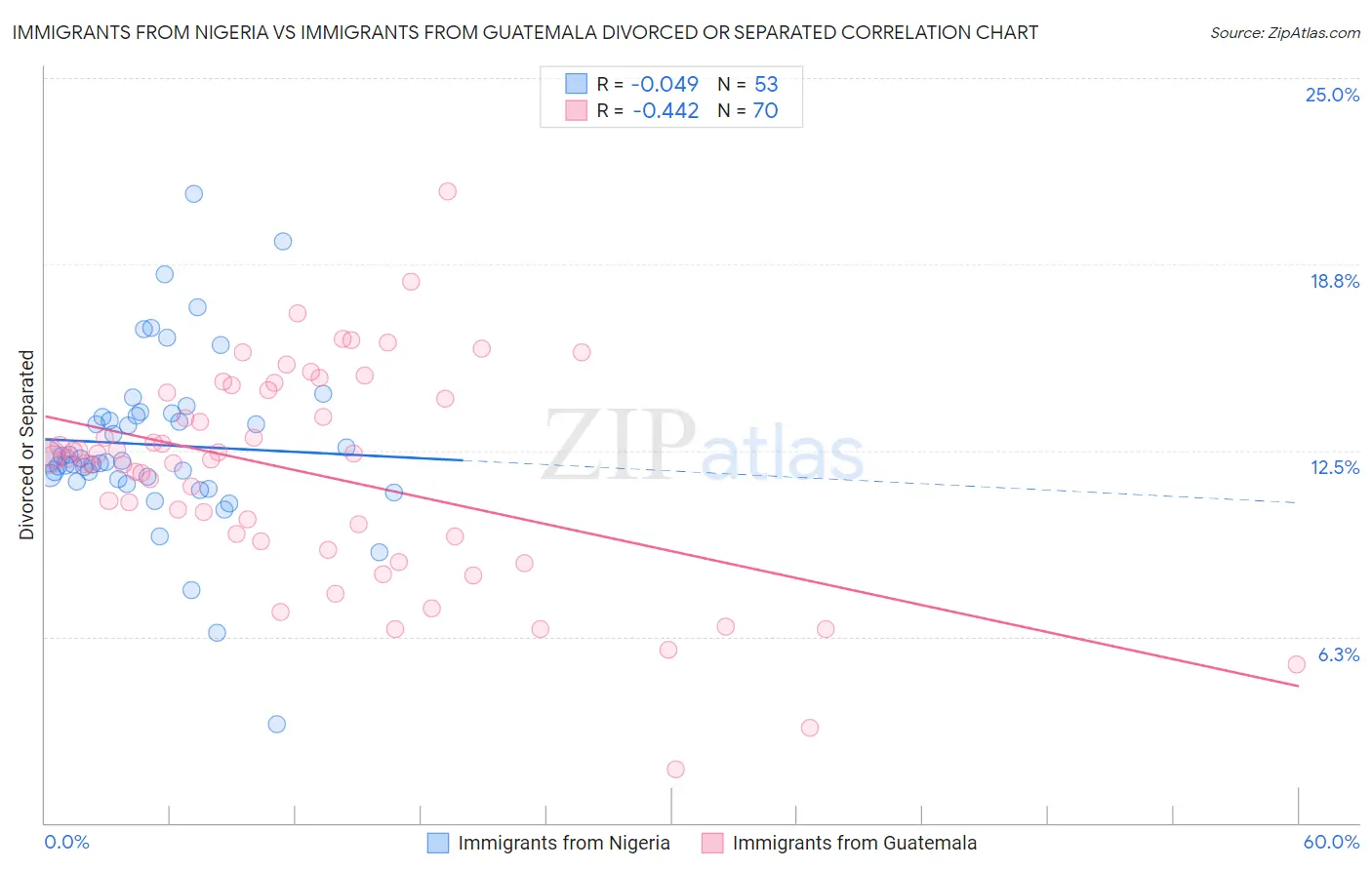 Immigrants from Nigeria vs Immigrants from Guatemala Divorced or Separated