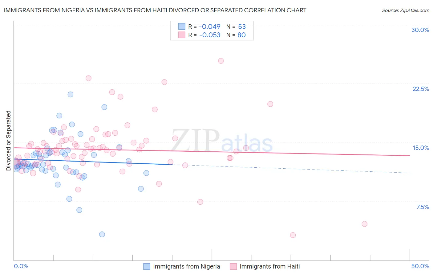 Immigrants from Nigeria vs Immigrants from Haiti Divorced or Separated