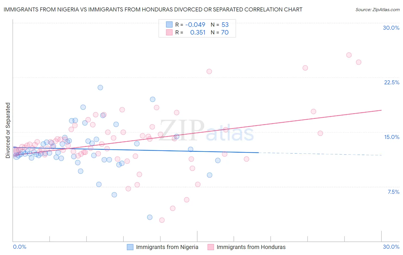 Immigrants from Nigeria vs Immigrants from Honduras Divorced or Separated