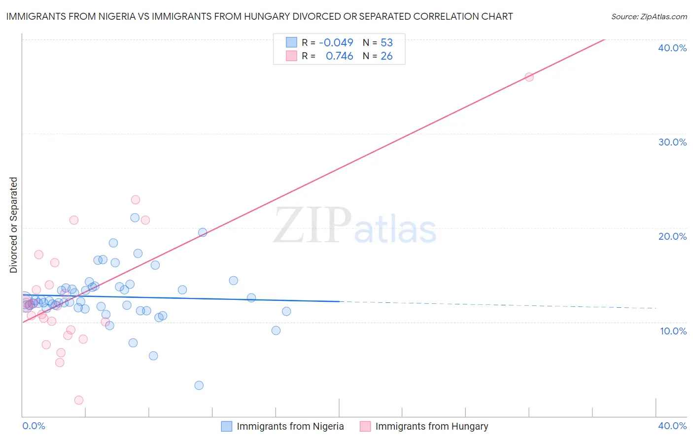 Immigrants from Nigeria vs Immigrants from Hungary Divorced or Separated