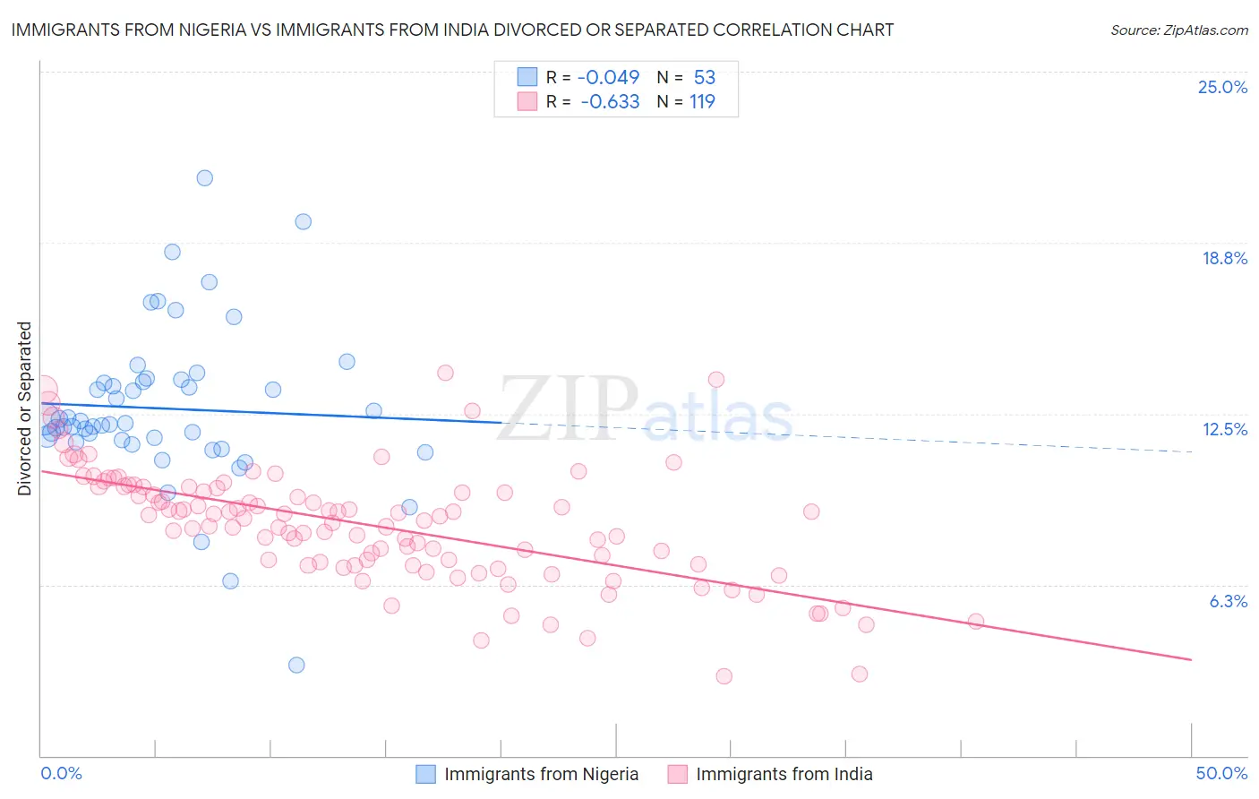 Immigrants from Nigeria vs Immigrants from India Divorced or Separated