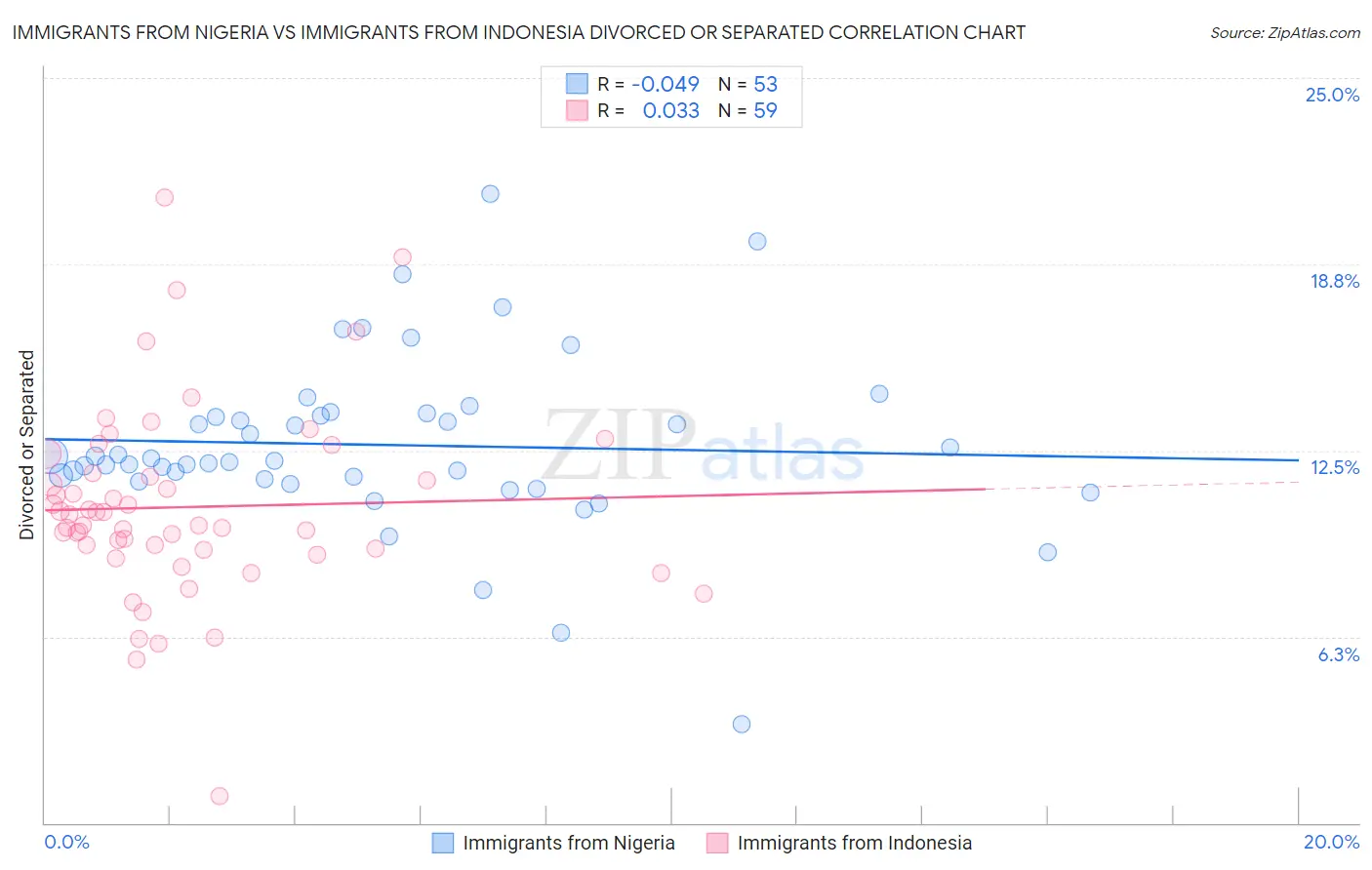 Immigrants from Nigeria vs Immigrants from Indonesia Divorced or Separated